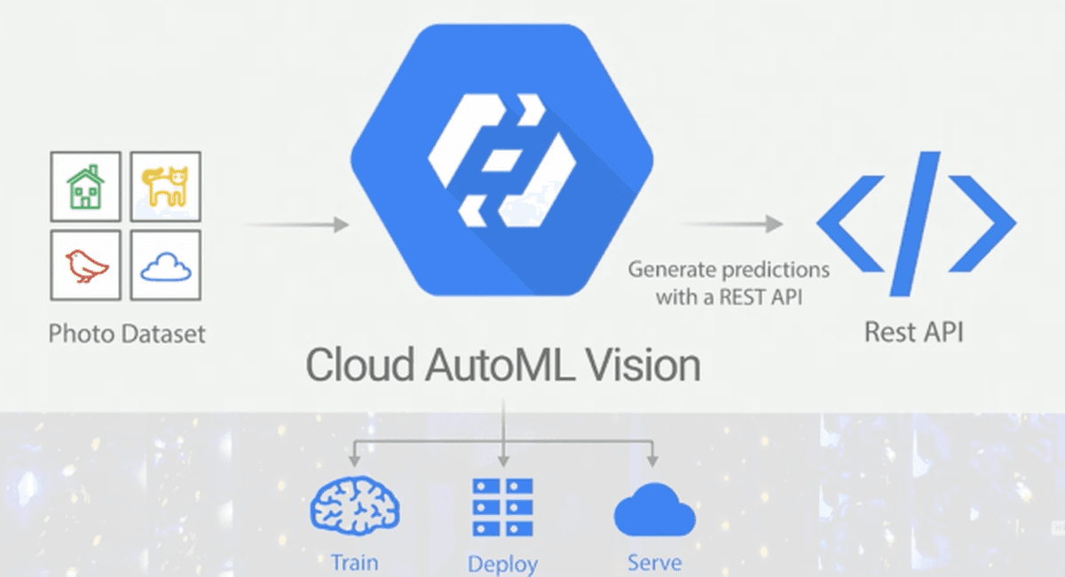 Build a Machine Learning Model On Cloud Using Google AutoML