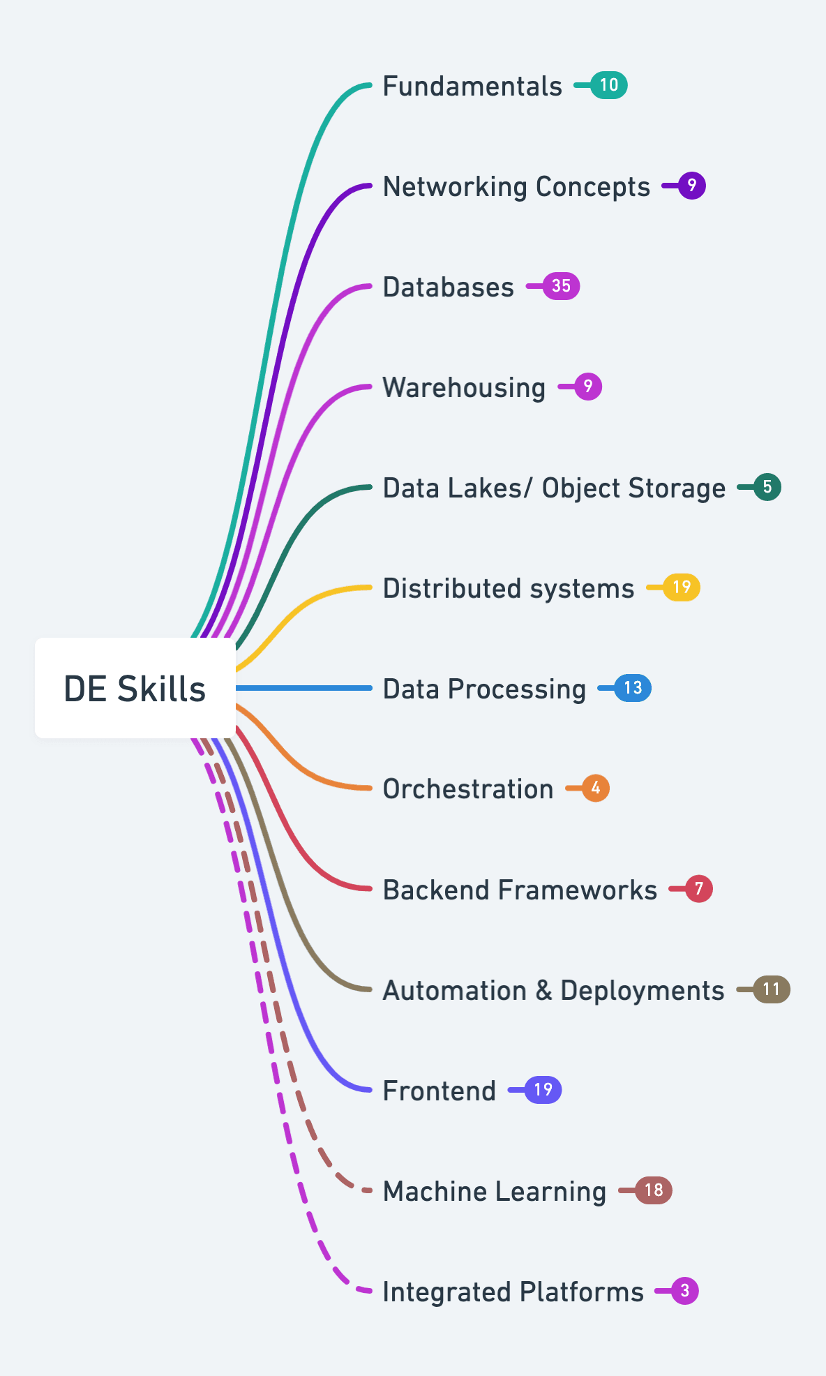 12 Must-Have Skills to become a Data Engineer