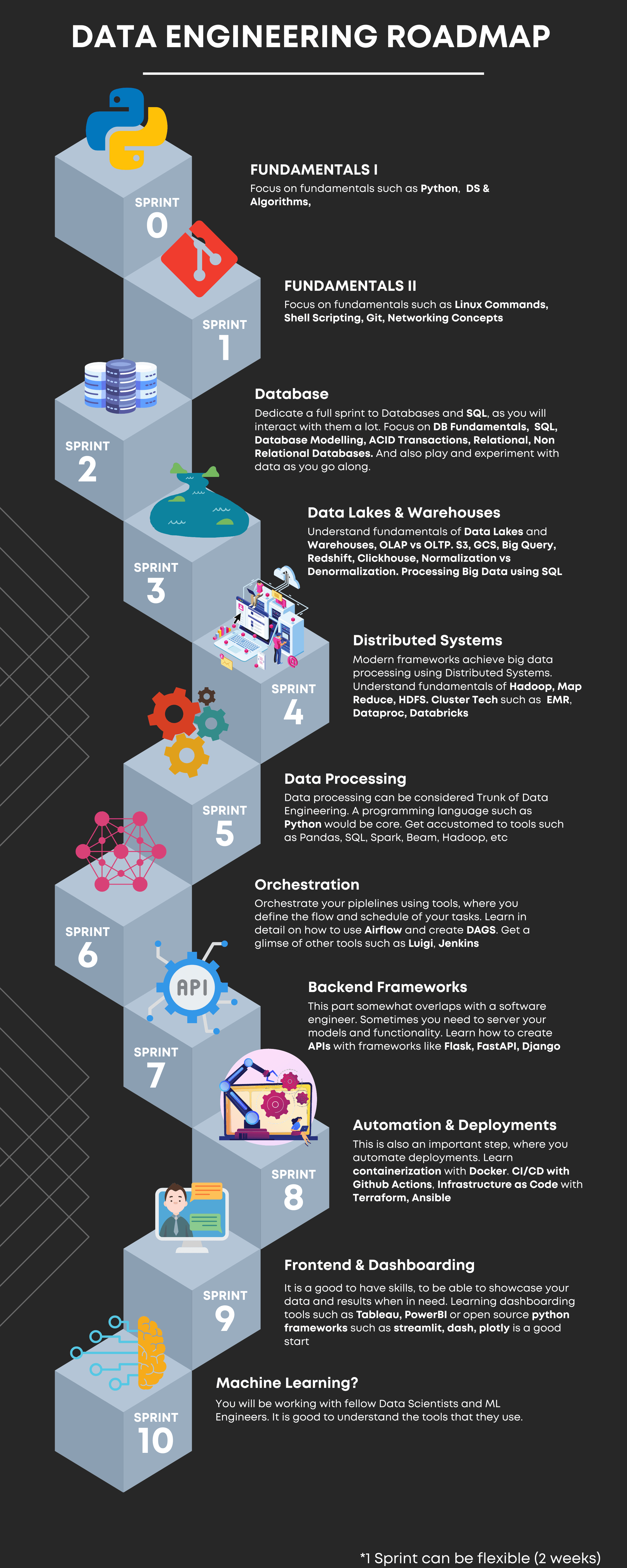 A Step-by-Step Roadmap To Data Engineering